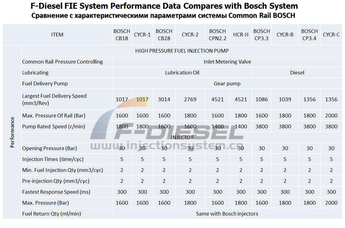 F-Diesel FIE system Performance Data Compares with Bosch System